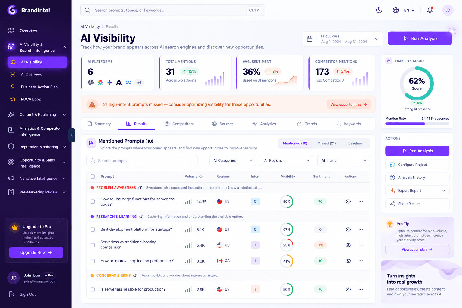 GeoRepute's AI Visibility screen: platform mentions, sentiment, visibility score, and the prompts where the brand appears or is missed.