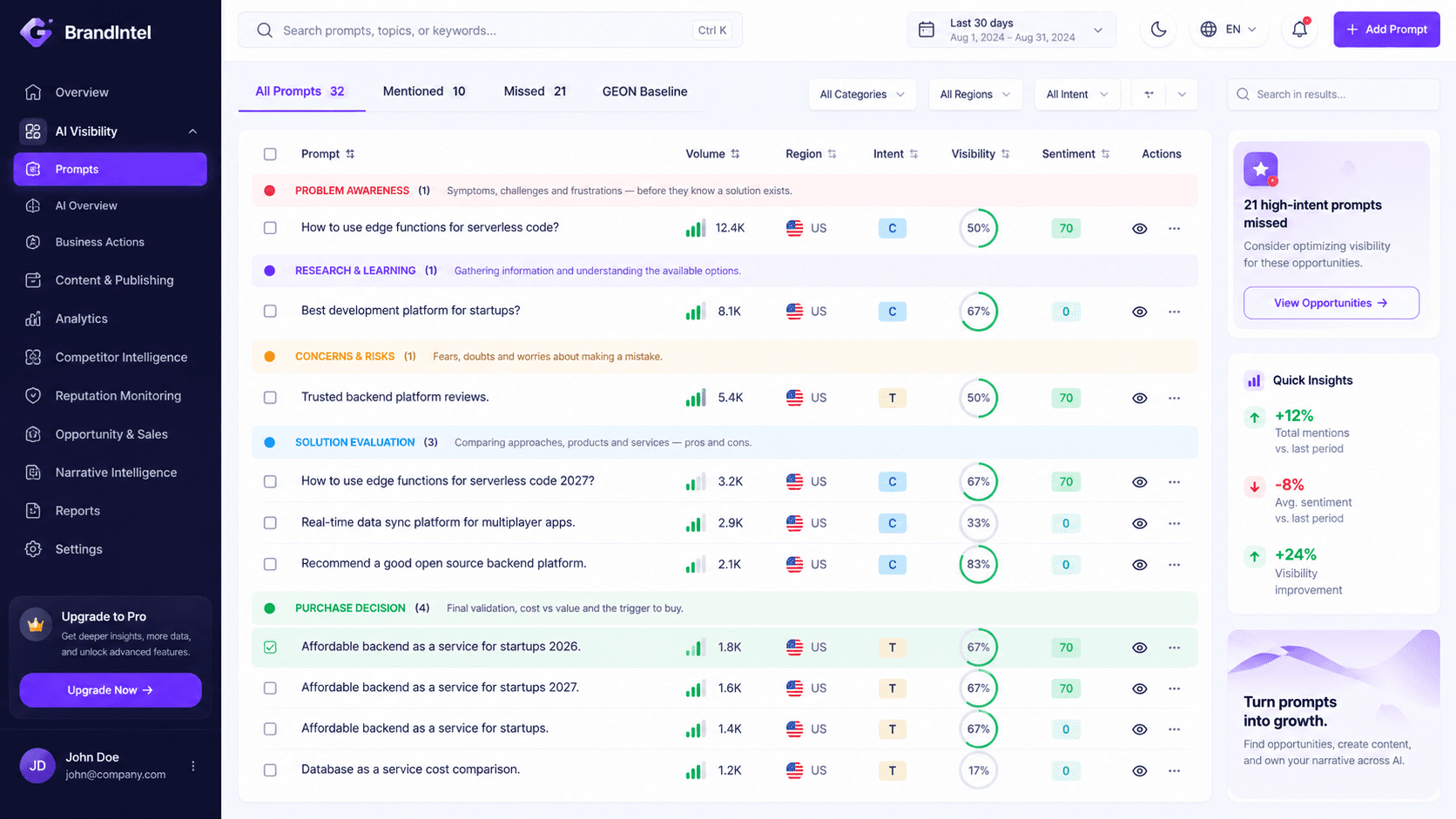 GeoRepute's full prompt list mapping commercial questions through the purchase decision.